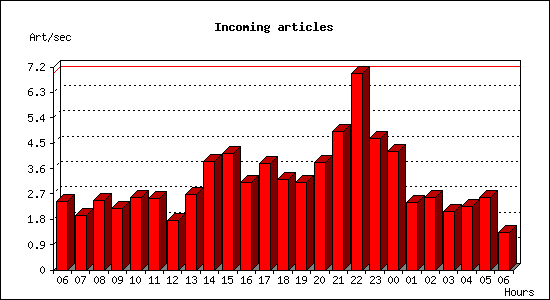 Incoming articles