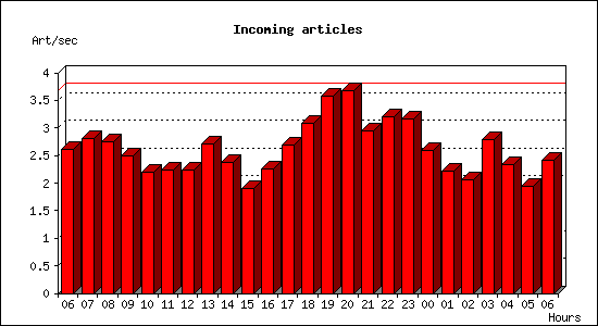 Incoming articles