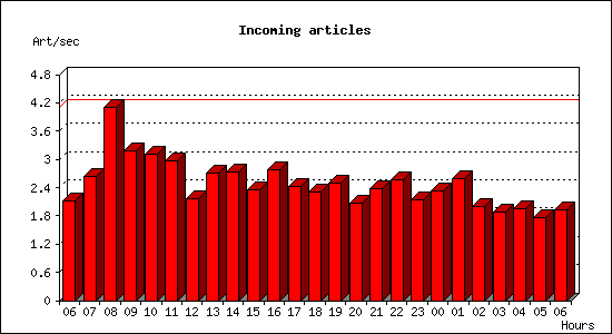 Incoming articles