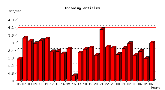 Incoming articles