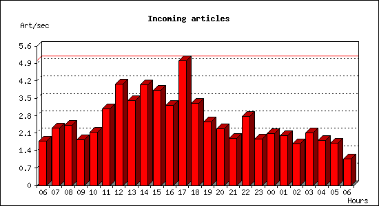 Incoming articles