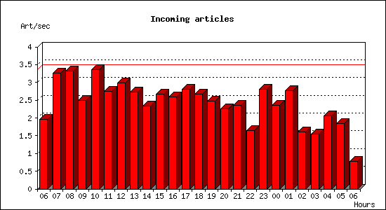 Incoming articles