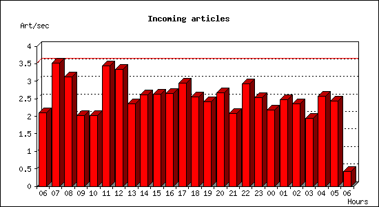 Incoming articles