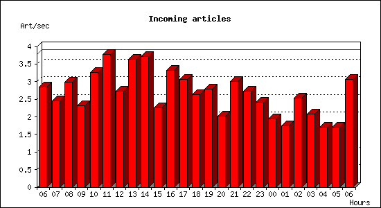 Incoming articles