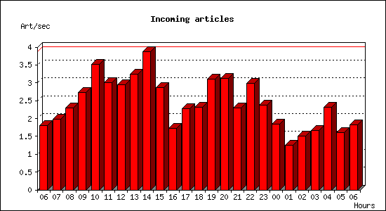 Incoming articles