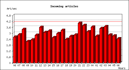 Incoming articles