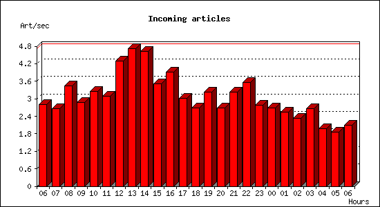 Incoming articles