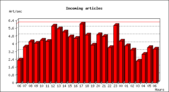 Incoming articles