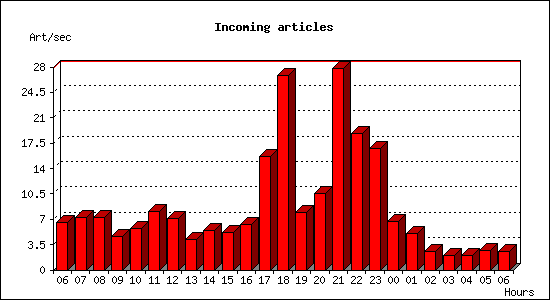 Incoming articles