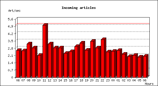 Incoming articles
