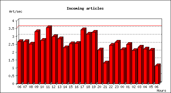 Incoming articles