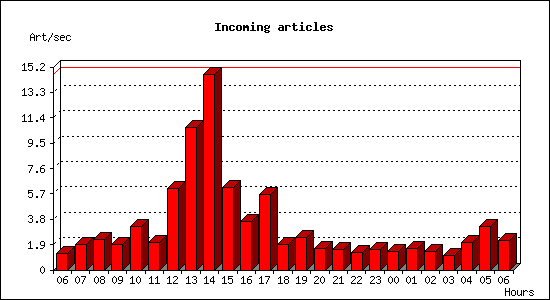 Incoming articles