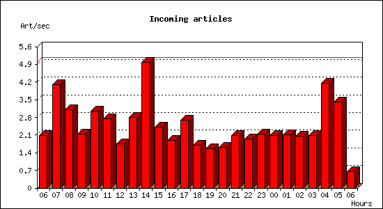 Incoming articles