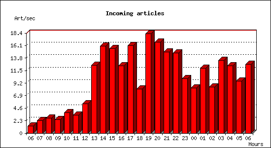 Incoming articles