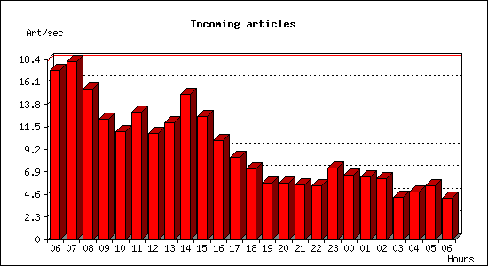 Incoming articles