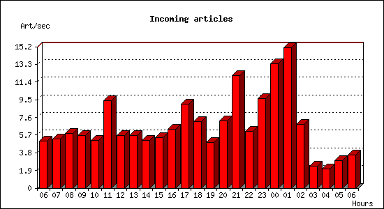 Incoming articles