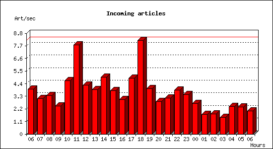 Incoming articles