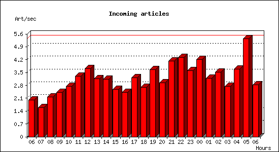 Incoming articles