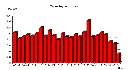 Incoming articles