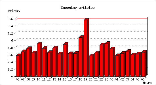 Incoming articles