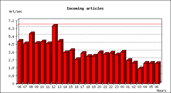 Incoming articles