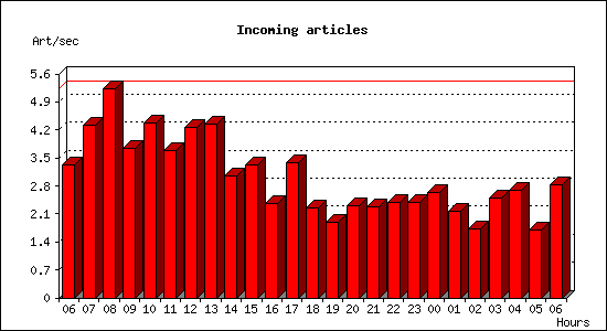 Incoming articles