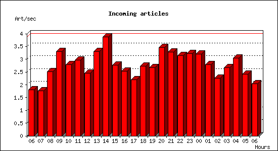 Incoming articles