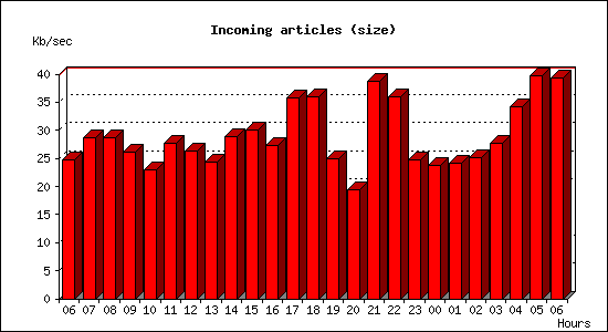 Incoming articles (size)