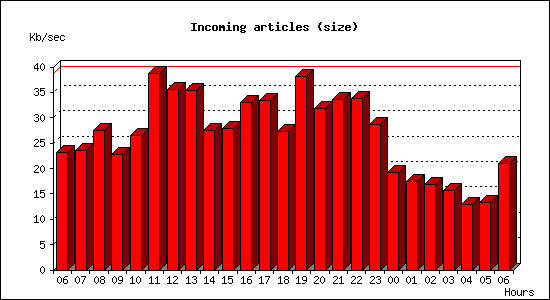 Incoming articles (size)
