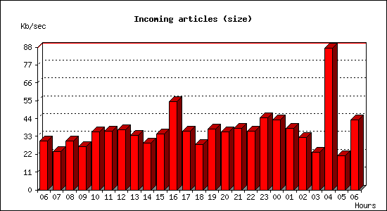 Incoming articles (size)