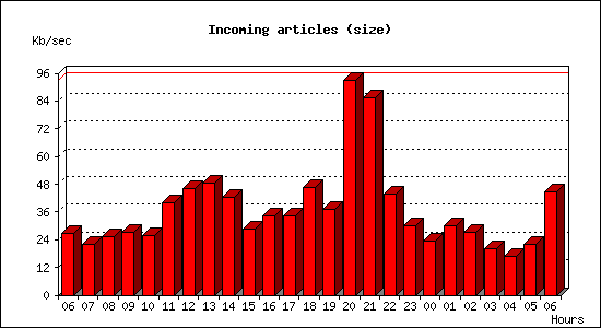 Incoming articles (size)