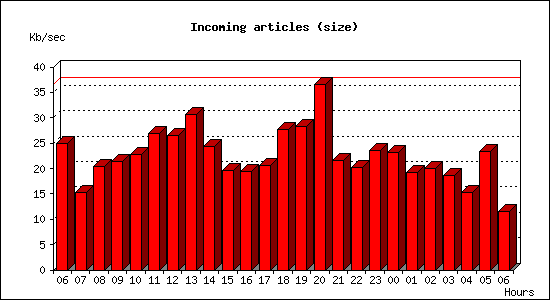 Incoming articles (size)