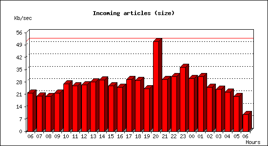 Incoming articles (size)