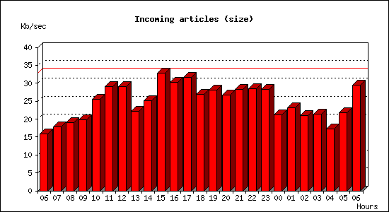 Incoming articles (size)