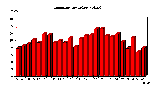 Incoming articles (size)