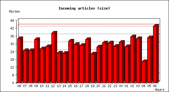 Incoming articles (size)
