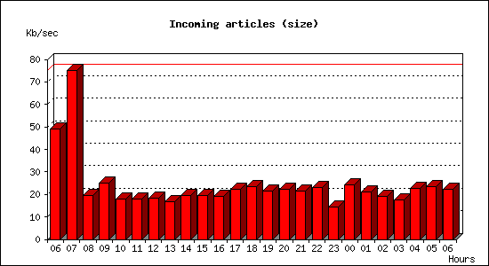 Incoming articles (size)