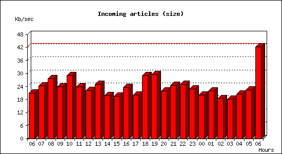 Incoming articles (size)