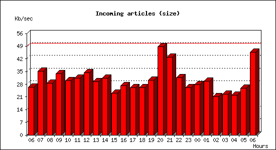 Incoming articles (size)