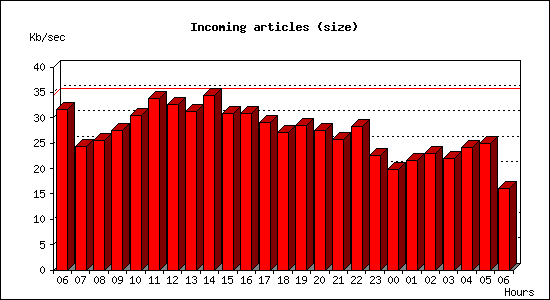 Incoming articles (size)