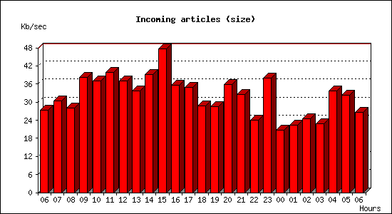 Incoming articles (size)