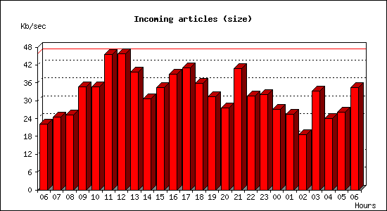 Incoming articles (size)
