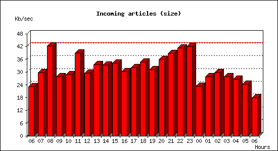 Incoming articles (size)