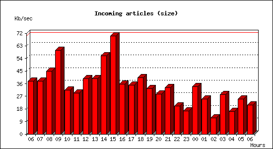 Incoming articles (size)