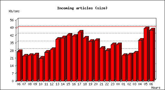 Incoming articles (size)