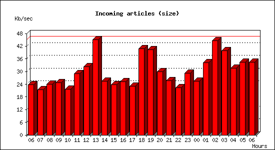Incoming articles (size)
