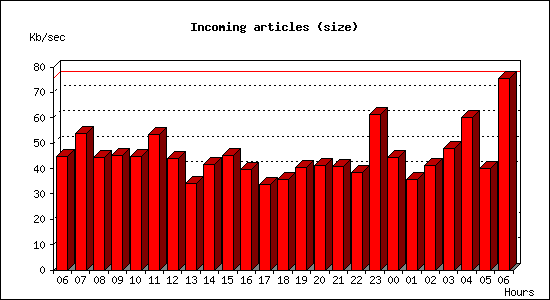 Incoming articles (size)