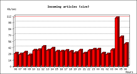 Incoming articles (size)