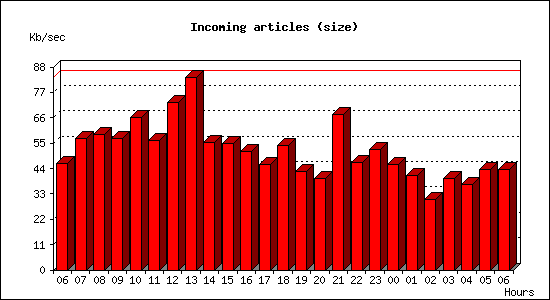 Incoming articles (size)