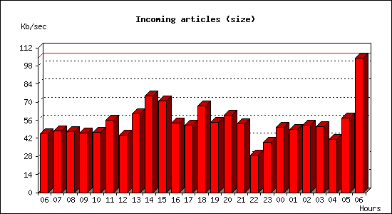 Incoming articles (size)